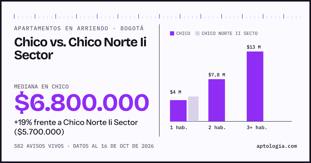 Apartamentos en arriendo en Chico contra Chico Norte Ii Sector, Bogotá: mediana $6.800.000 contra $5.700.000