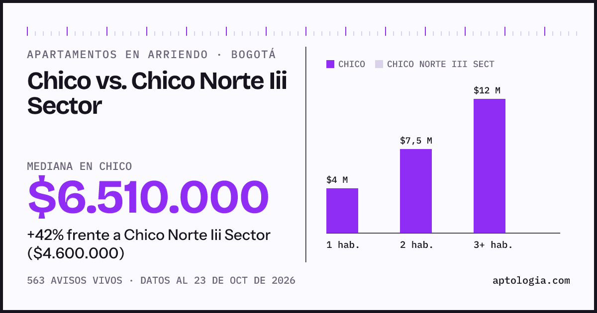 Apartamentos en arriendo en Chico contra Chico Norte Iii Sector, Bogotá: mediana $6.510.000 contra $4.600.000