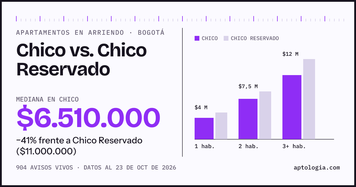 Apartamentos en arriendo en Chico contra Chico Reservado, Bogotá: mediana $6.510.000 contra $11.000.000
