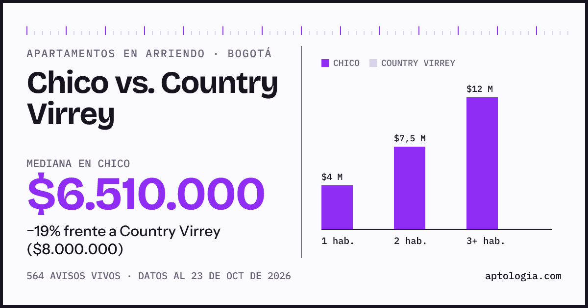 Apartamentos en arriendo en Chico contra Country Virrey, Bogotá: mediana $6.510.000 contra $8.000.000