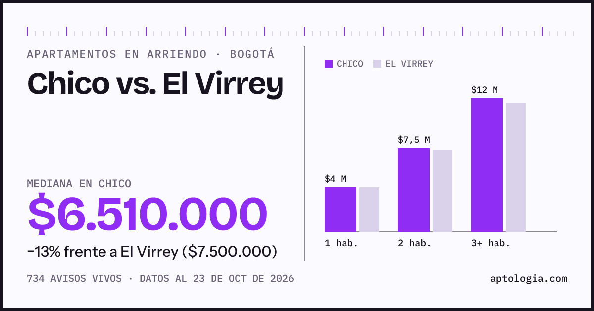 Apartamentos en arriendo en Chico contra El Virrey, Bogotá: mediana $6.600.000 contra $7.500.000
