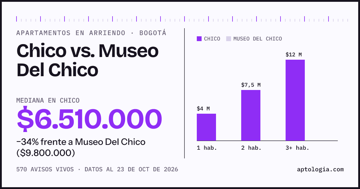 Apartamentos en arriendo en Chico contra Museo Del Chico, Bogotá: mediana $6.510.000 contra $9.800.000