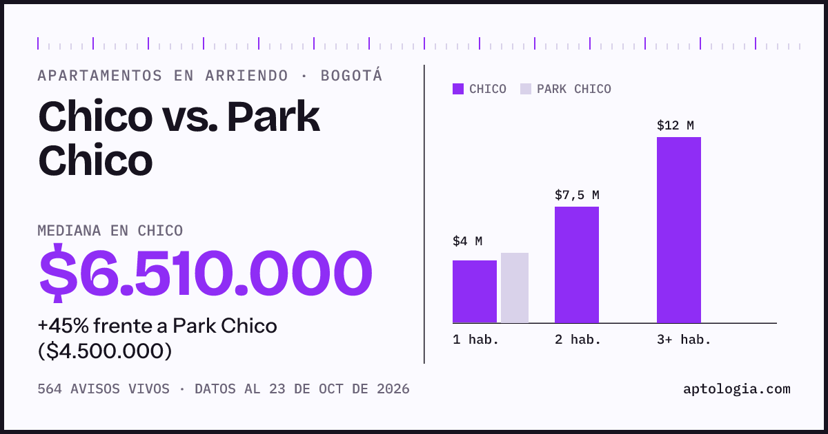 Apartamentos en arriendo en Chico contra Park Chico, Bogotá: mediana $7.000.000 contra $4.500.000