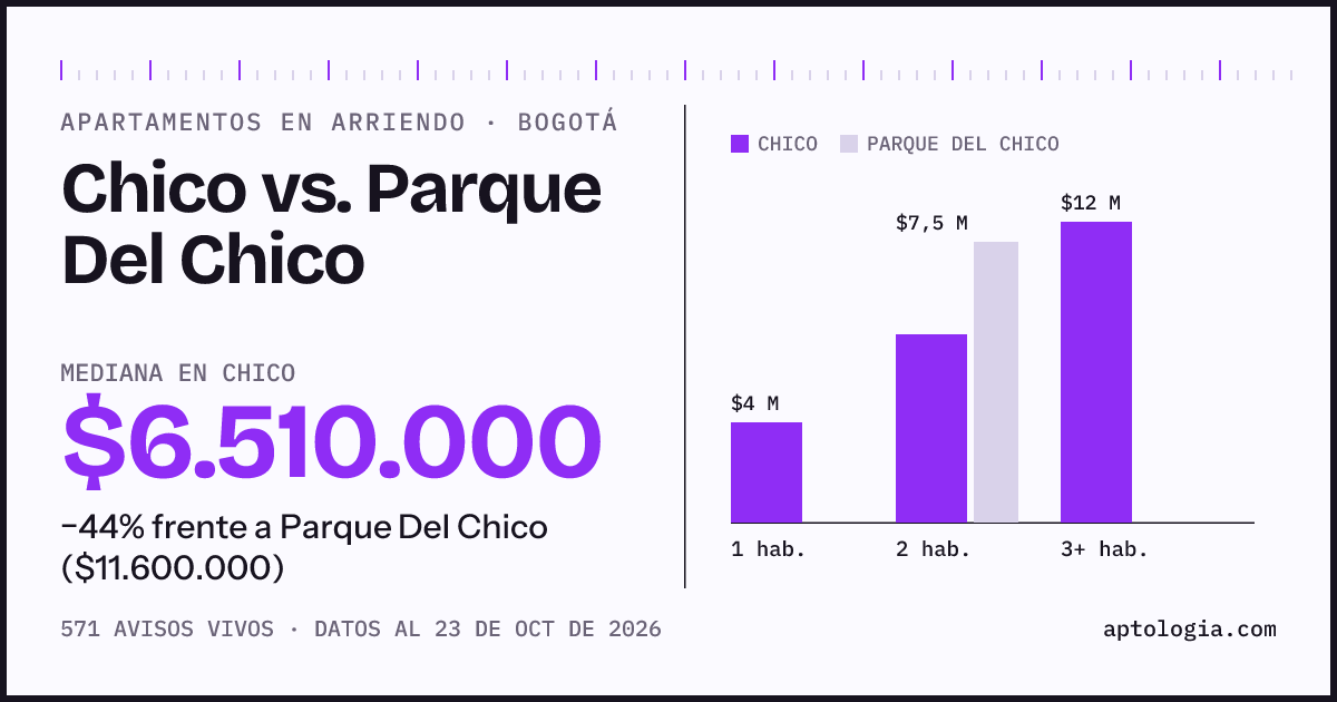 Apartamentos en arriendo en Chico contra Parque Del Chico, Bogotá: mediana $6.510.000 contra $11.600.000