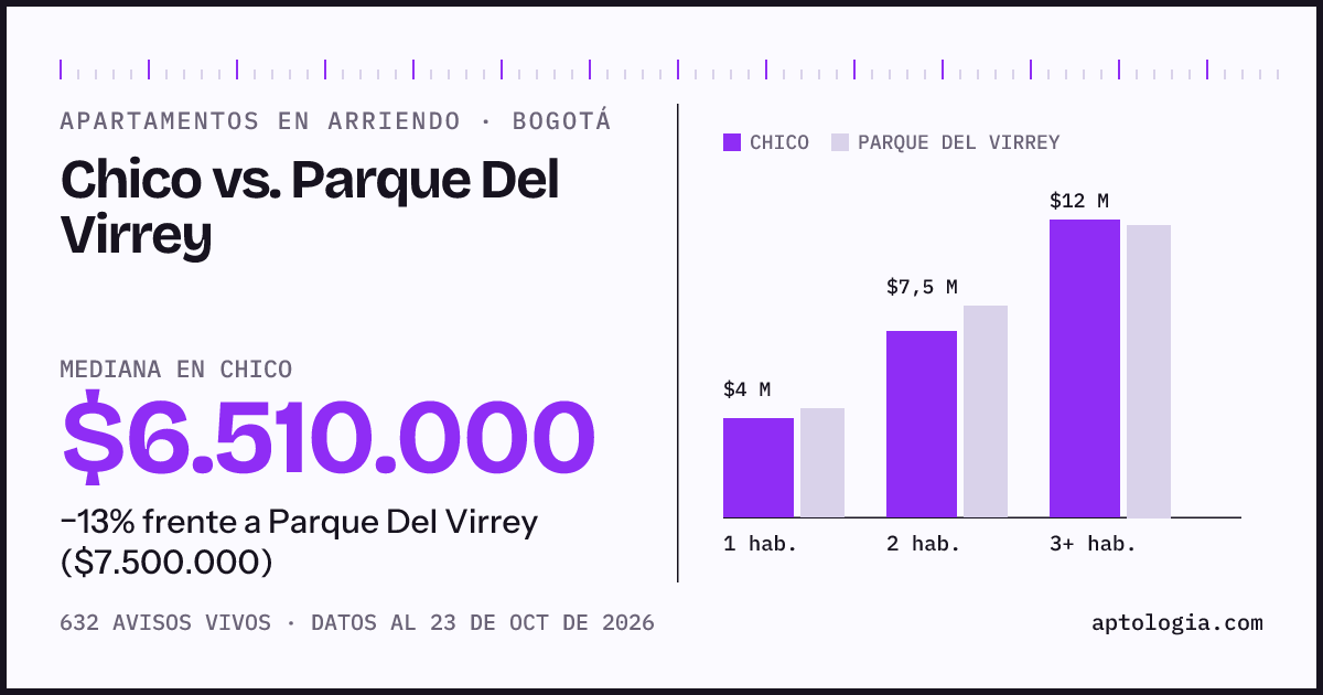 Apartamentos en arriendo en Chico contra Parque Del Virrey, Bogotá: mediana $6.510.000 contra $7.500.000