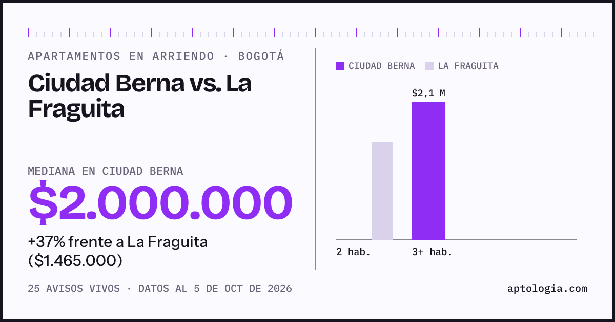 Apartamentos en arriendo en Ciudad Berna contra La Fraguita, Bogotá: mediana $2.000.000 contra $1.480.000