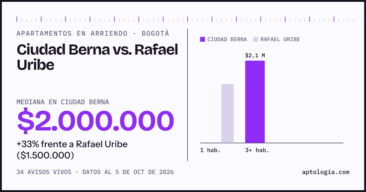 Apartamentos en arriendo en Ciudad Berna contra Rafael Uribe, Bogotá: mediana $2.000.000 contra $1.500.000
