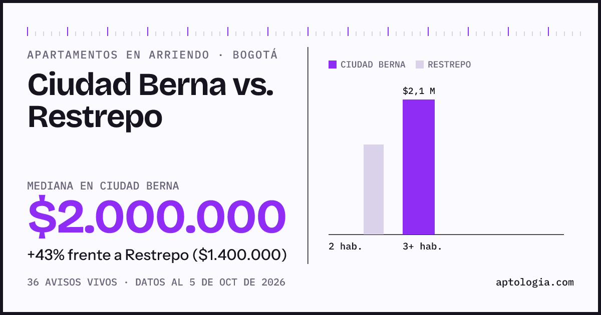 Apartamentos en arriendo en Ciudad Berna contra Restrepo, Bogotá: mediana $2.000.000 contra $1.400.000