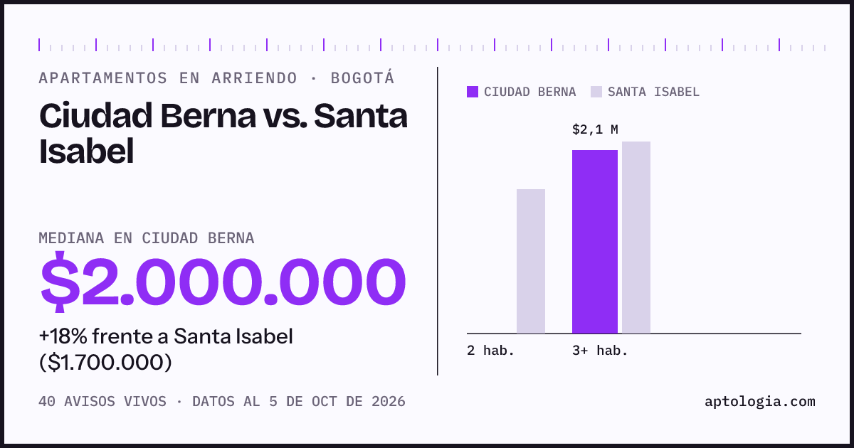 Apartamentos en arriendo en Ciudad Berna contra Santa Isabel, Bogotá: mediana $2.000.000 contra $1.550.000