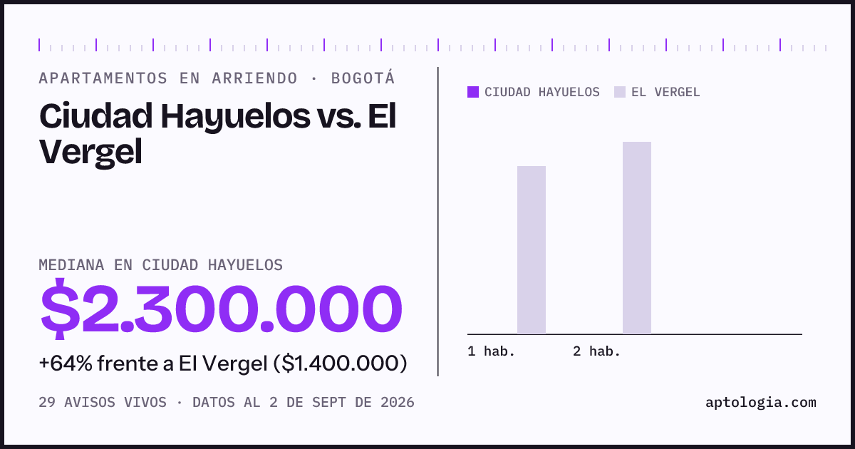 Apartamentos en arriendo en Ciudad Hayuelos contra El Vergel, Bogotá: mediana $2.300.000 contra $1.400.000
