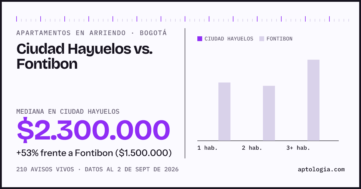 Apartamentos en arriendo en Ciudad Hayuelos contra Fontibon, Bogotá: mediana $2.300.000 contra $1.530.000