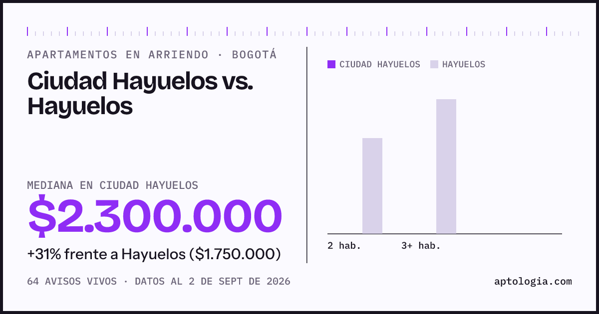 Apartamentos en arriendo en Ciudad Hayuelos contra Hayuelos, Bogotá: mediana $2.300.000 contra $1.700.000