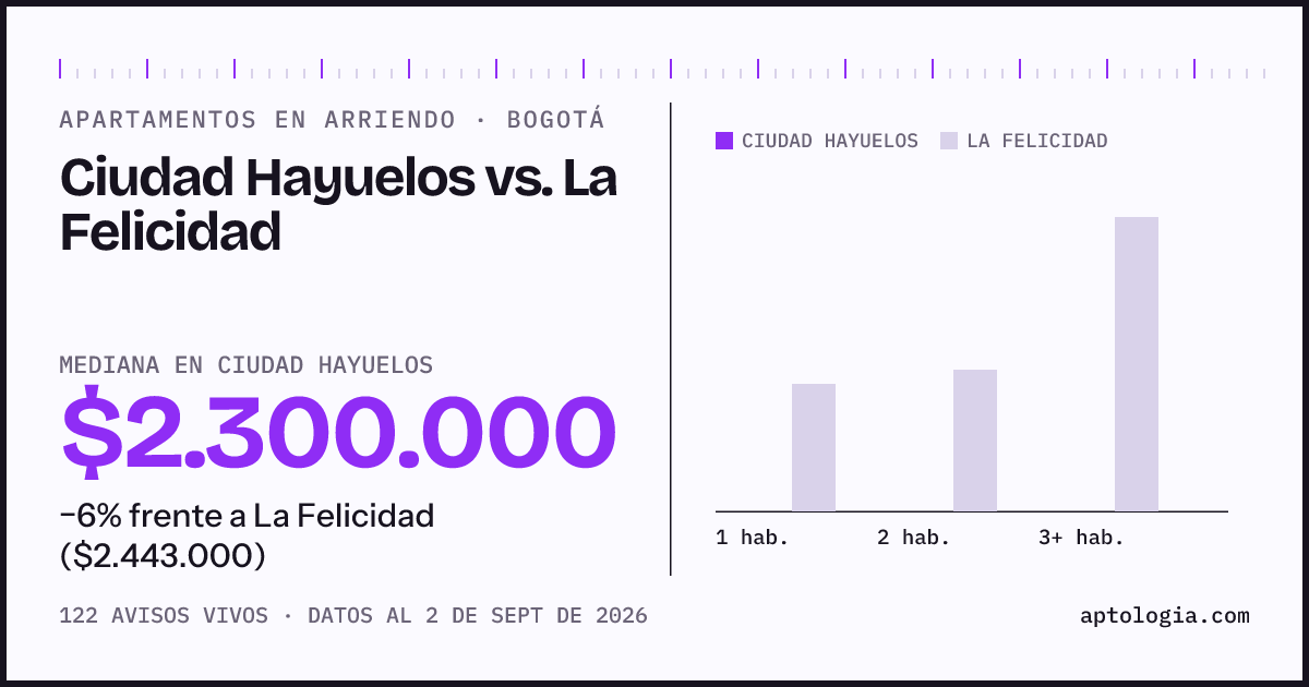 Apartamentos en arriendo en Ciudad Hayuelos contra La Felicidad, Bogotá: mediana $2.300.000 contra $2.443.000
