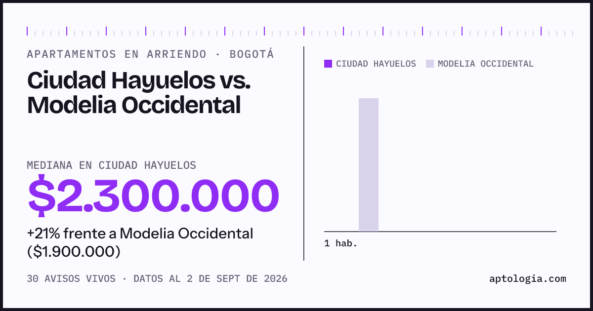 Apartamentos en arriendo en Ciudad Hayuelos contra Modelia Occidental, Bogotá: mediana $2.300.000 contra $1.800.000