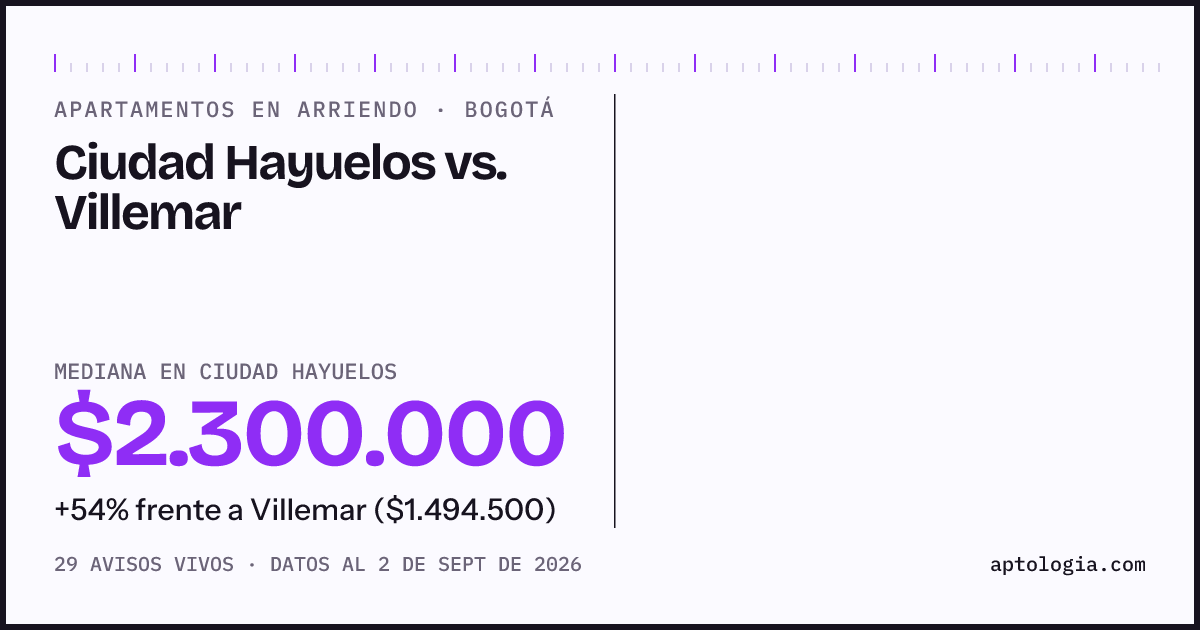 Apartamentos en arriendo en Ciudad Hayuelos contra Villemar, Bogotá: mediana $2.300.000 contra $1.539.000