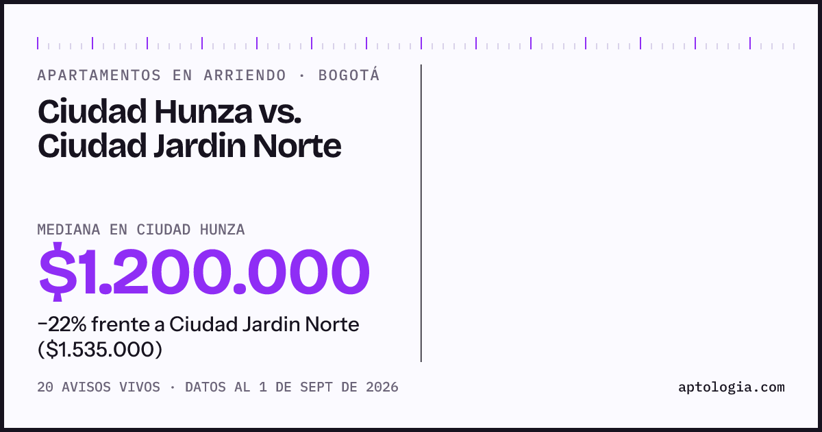 Apartamentos en arriendo en Ciudad Hunza contra Ciudad Jardin Norte, Bogotá: mediana $1.200.000 contra $1.535.000