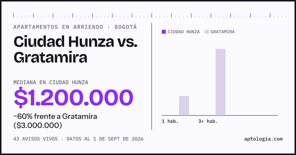 Apartamentos en arriendo en Ciudad Hunza contra Gratamira, Bogotá: mediana $1.200.000 contra $3.500.000