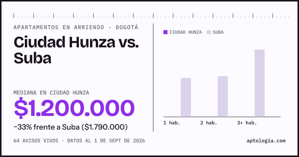 Apartamentos en arriendo en Ciudad Hunza contra Suba, Bogotá: mediana $1.200.000 contra $1.790.000