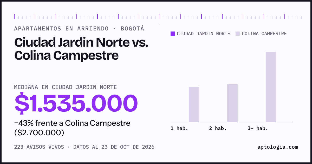 Apartamentos en arriendo en Ciudad Jardin Norte contra Colina Campestre, Bogotá: mediana $1.535.000 contra $2.700.000