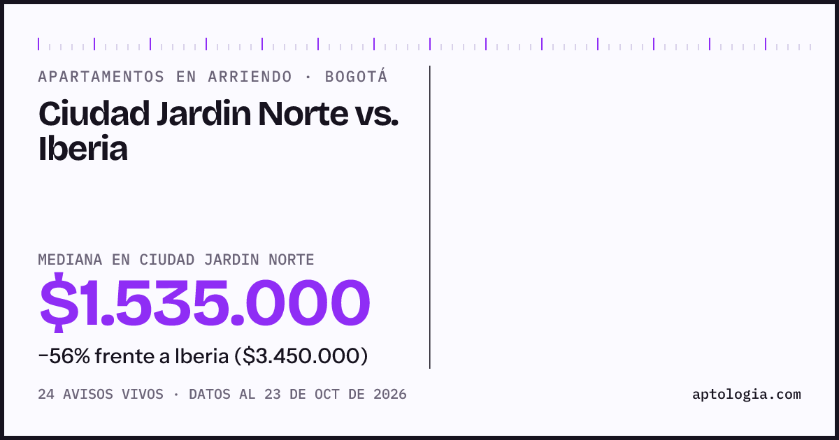 Apartamentos en arriendo en Ciudad Jardin Norte contra Iberia, Bogotá: mediana $1.500.000 contra $3.700.000