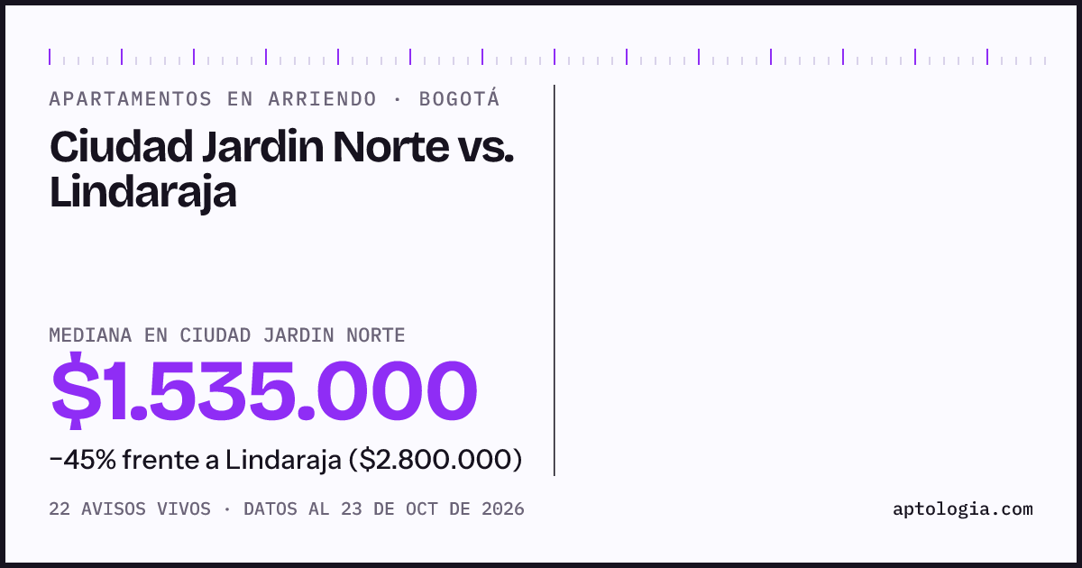 Apartamentos en arriendo en Ciudad Jardin Norte contra Lindaraja, Bogotá: mediana $1.500.000 contra $2.800.000