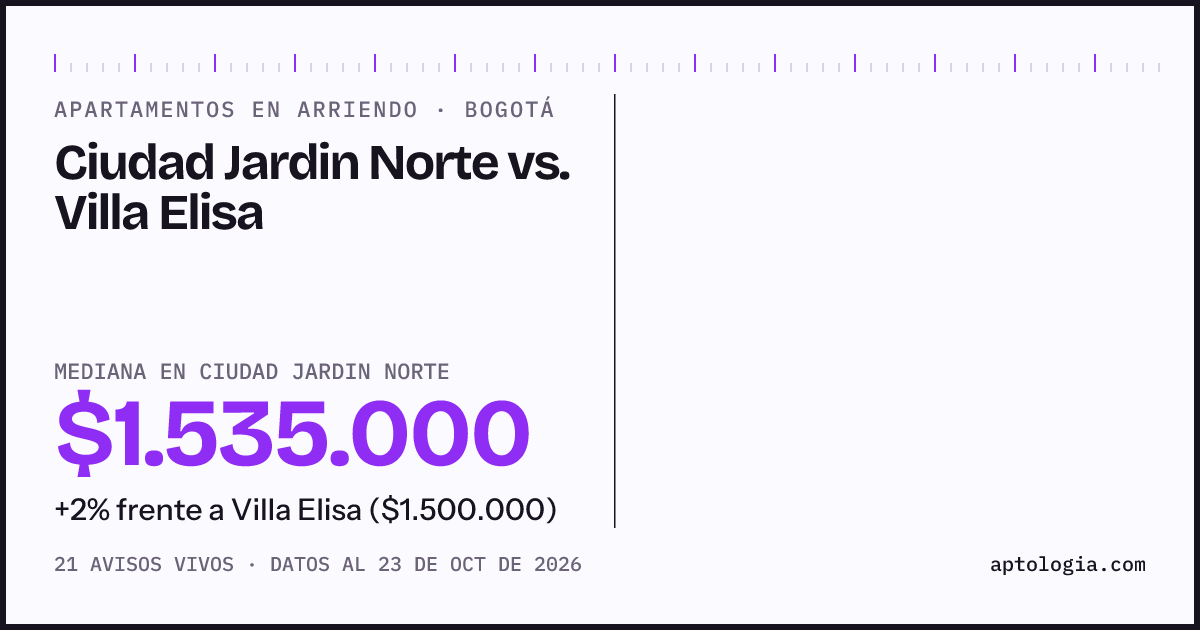 Apartamentos en arriendo en Ciudad Jardin Norte contra Villa Elisa, Bogotá: mediana $1.535.000 contra $1.500.000
