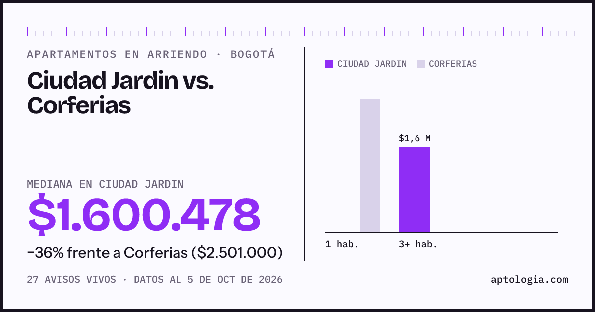 Apartamentos en arriendo en Ciudad Jardin contra Corferias, Bogotá: mediana $1.600.478 contra $1.800.000