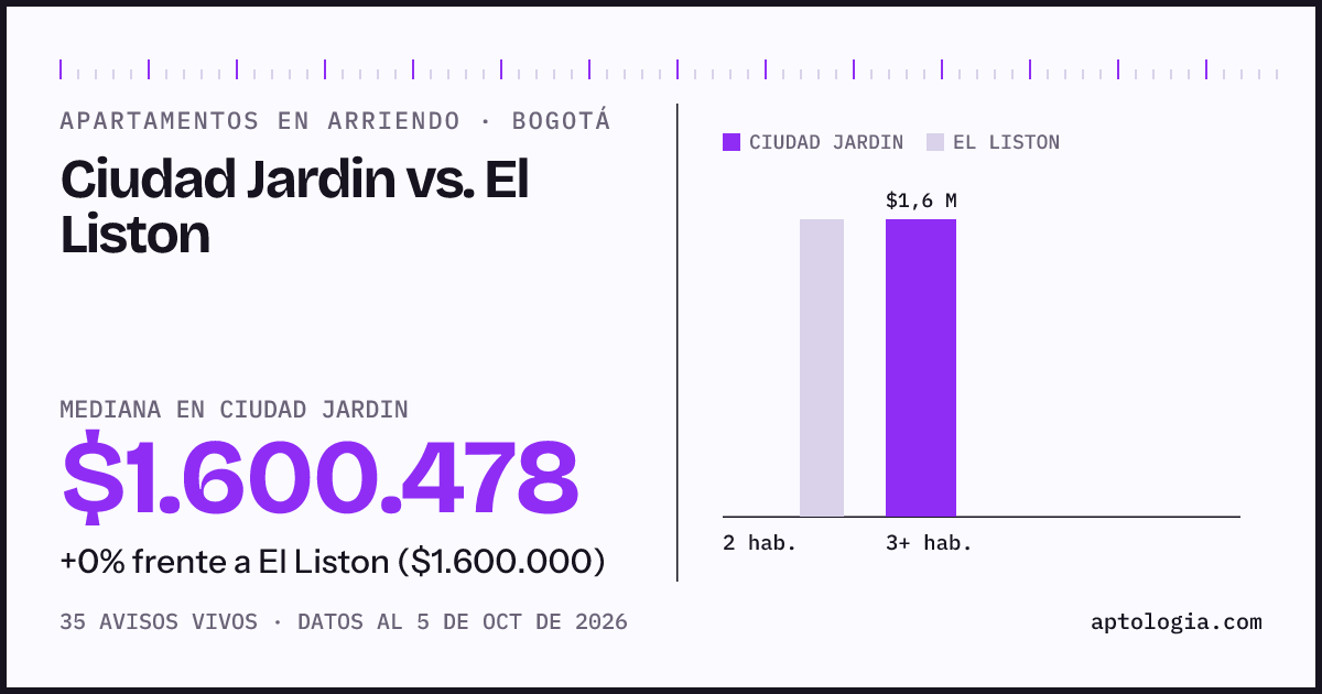 Apartamentos en arriendo en Ciudad Jardin contra El Liston, Bogotá: mediana $1.600.478 contra $1.576.990
