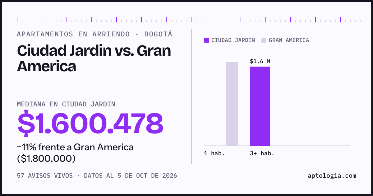 Apartamentos en arriendo en Ciudad Jardin contra Gran America, Bogotá: mediana $1.600.478 contra $1.750.000