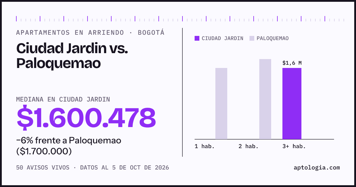 Apartamentos en arriendo en Ciudad Jardin contra Paloquemao, Bogotá: mediana $1.600.478 contra $1.700.000