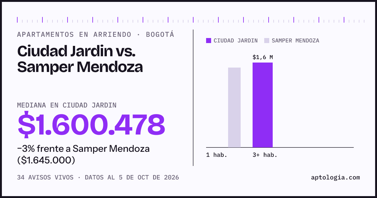 Apartamentos en arriendo en Ciudad Jardin contra Samper Mendoza, Bogotá: mediana $1.600.478 contra $1.500.000