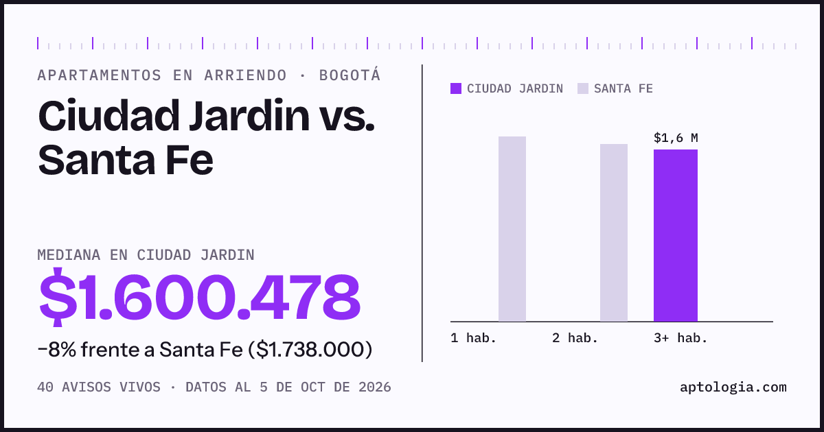 Apartamentos en arriendo en Ciudad Jardin contra Santa Fe, Bogotá: mediana $1.600.478 contra $1.750.000
