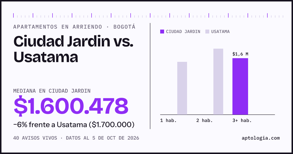 Apartamentos en arriendo en Ciudad Jardin contra Usatama, Bogotá: mediana $1.600.478 contra $1.650.000
