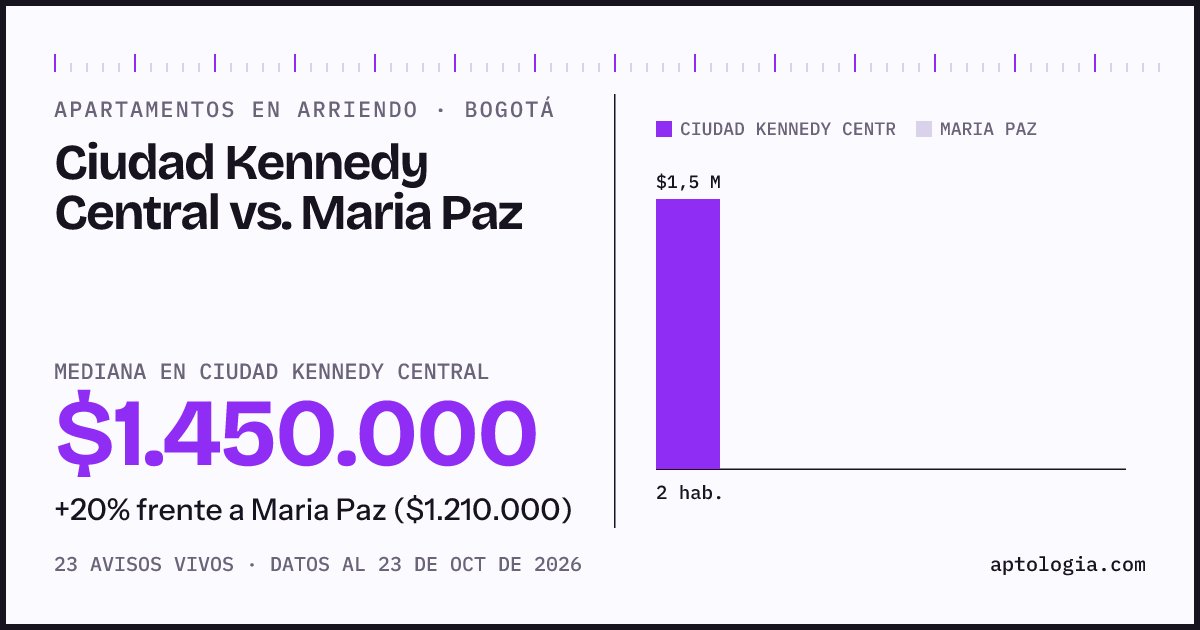 Apartamentos en arriendo en Ciudad Kennedy Central contra Maria Paz, Bogotá: mediana $1.450.000 contra $1.220.000