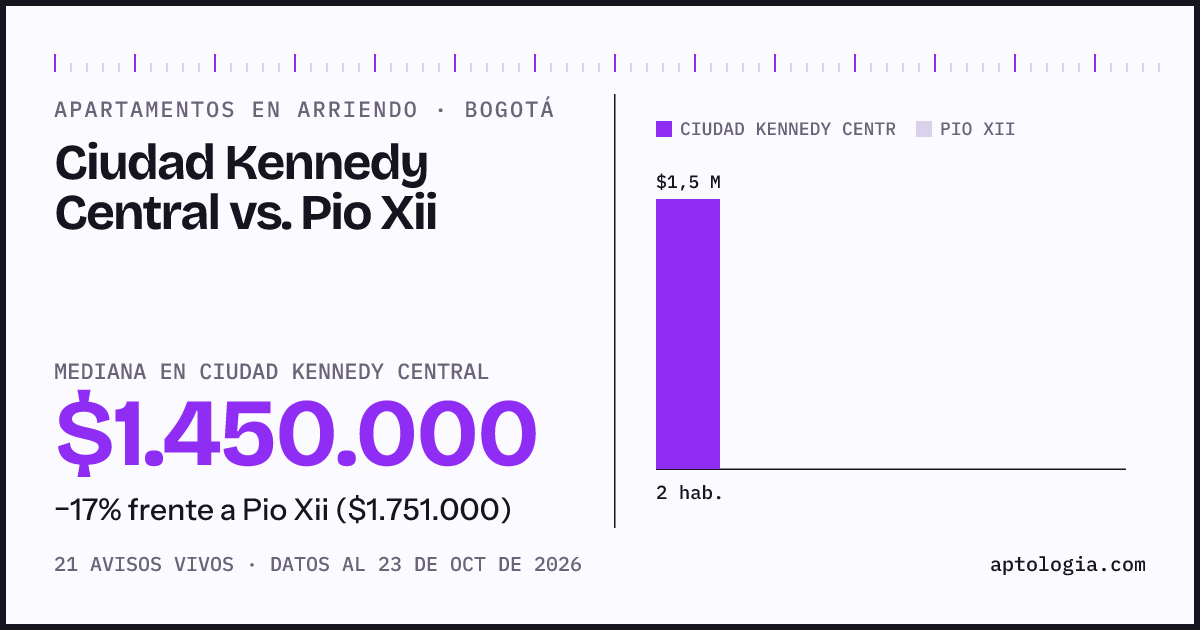 Apartamentos en arriendo en Ciudad Kennedy Central contra Pio Xii, Bogotá: mediana $1.450.000 contra $1.751.000
