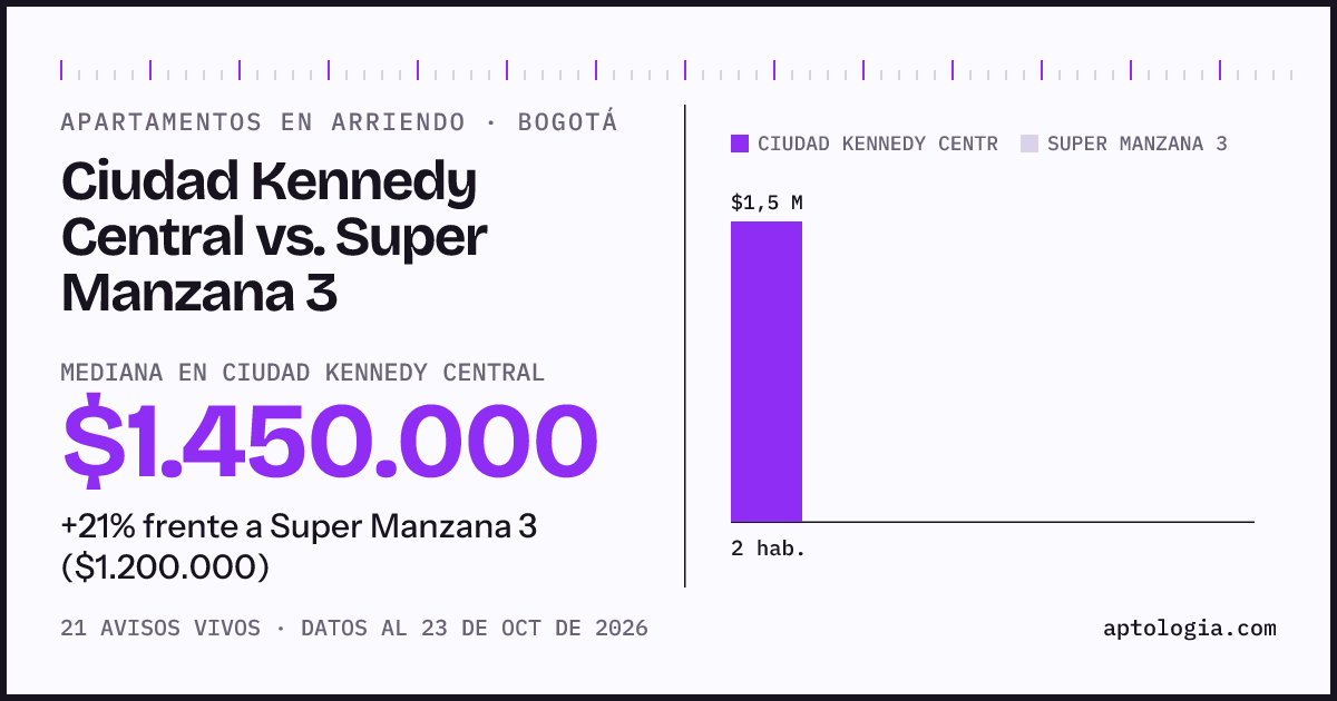 Apartamentos en arriendo en Ciudad Kennedy Central contra Super Manzana 3, Bogotá: mediana $1.450.000 contra $1.200.000