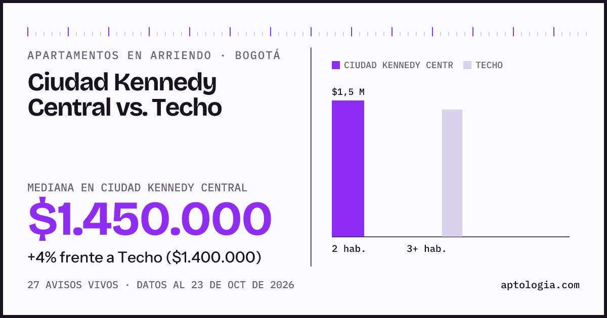 Apartamentos en arriendo en Ciudad Kennedy Central contra Techo, Bogotá: mediana $1.500.000 contra $1.400.000