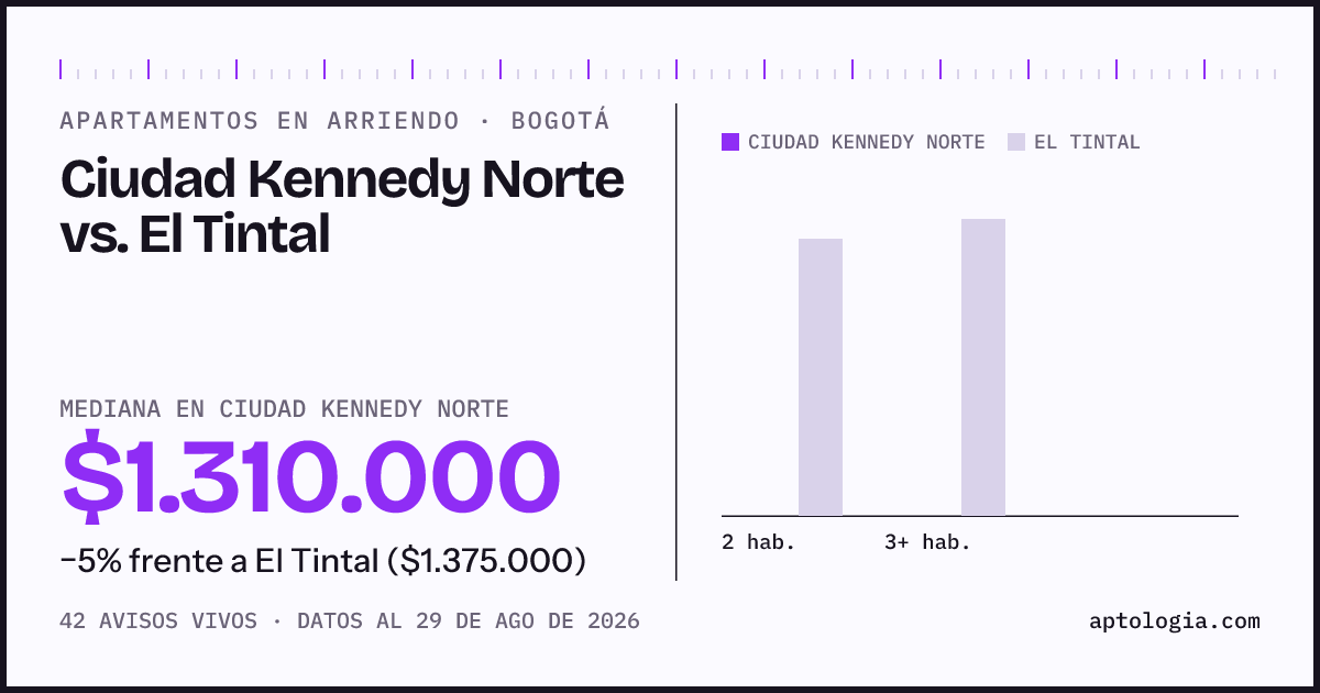 Apartamentos en arriendo en Ciudad Kennedy Norte contra El Tintal, Bogotá: mediana $1.310.000 contra $1.375.000