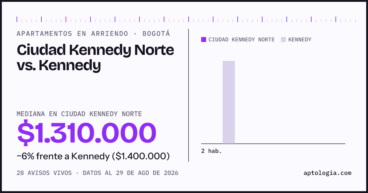 Apartamentos en arriendo en Ciudad Kennedy Norte contra Kennedy, Bogotá: mediana $1.310.000 contra $1.400.000
