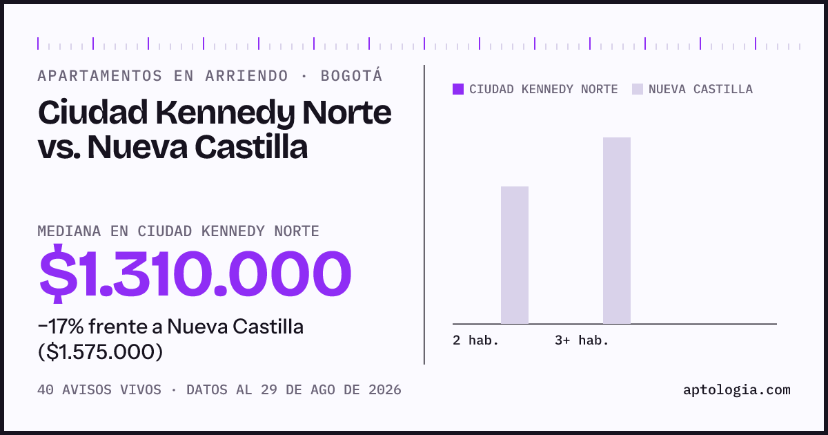 Apartamentos en arriendo en Ciudad Kennedy Norte contra Nueva Castilla, Bogotá: mediana $1.310.000 contra $1.575.000