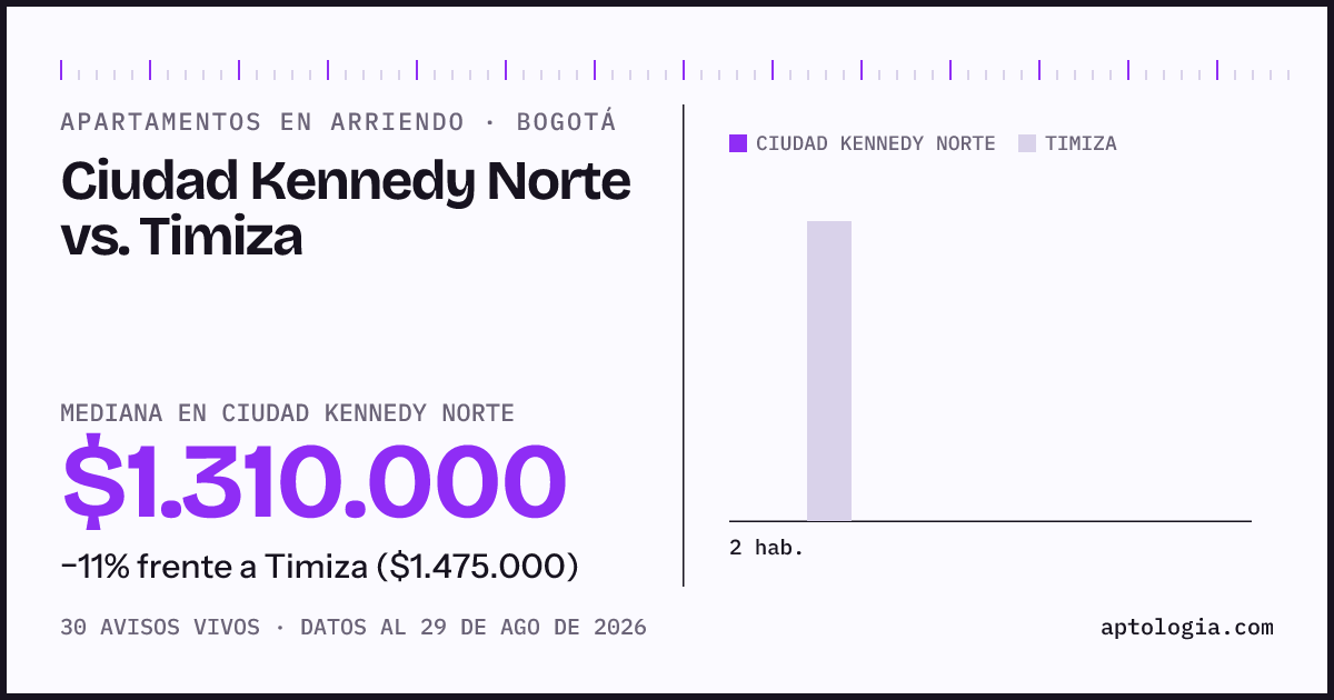 Apartamentos en arriendo en Ciudad Kennedy Norte contra Timiza, Bogotá: mediana $1.310.000 contra $1.475.000