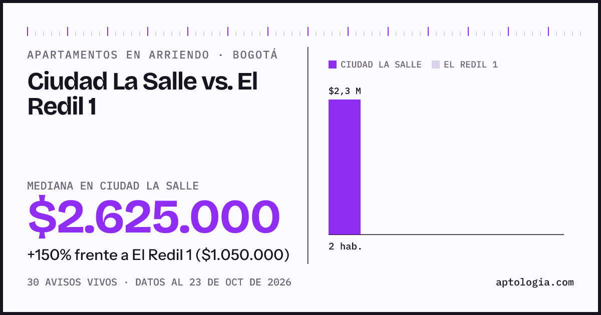 Apartamentos en arriendo en Ciudad La Salle contra El Redil 1, Bogotá: mediana $2.000.000 contra $1.050.000