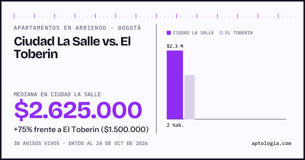 Apartamentos en arriendo en Ciudad La Salle contra El Toberin, Bogotá: mediana $2.625.000 contra $1.500.000