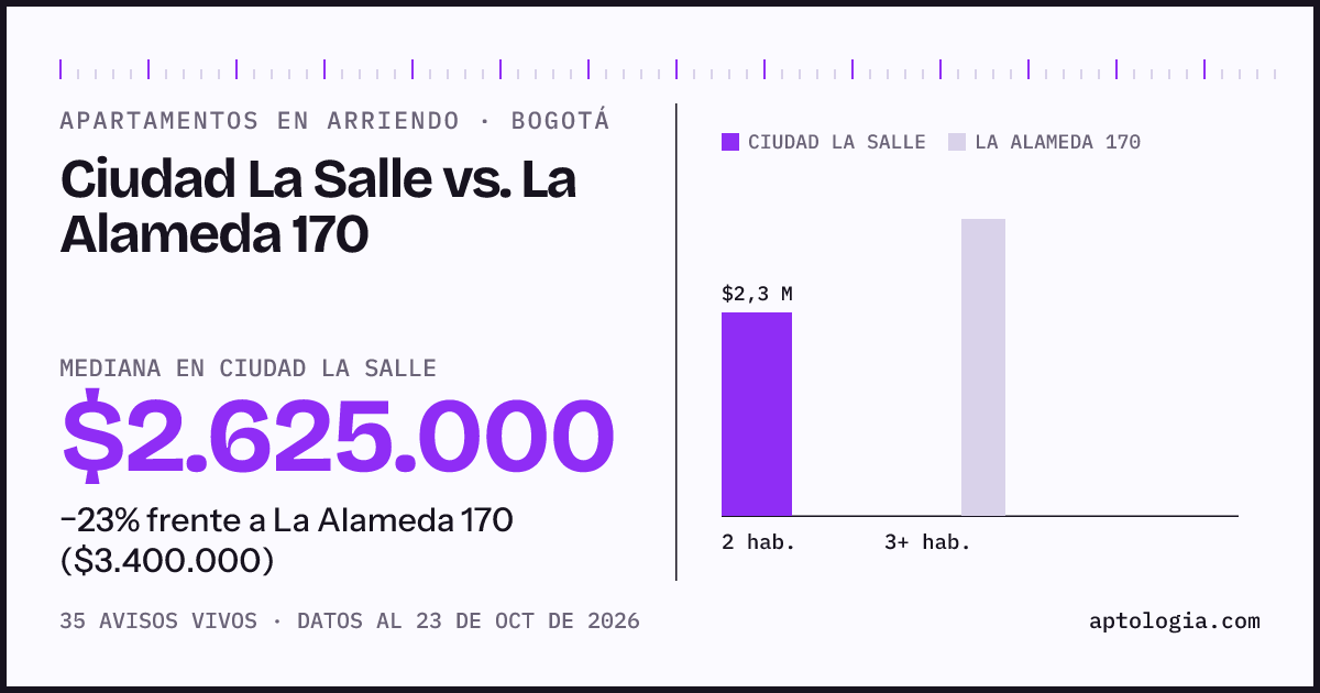 Apartamentos en arriendo en Ciudad La Salle contra La Alameda 170, Bogotá: mediana $2.625.000 contra $3.400.000