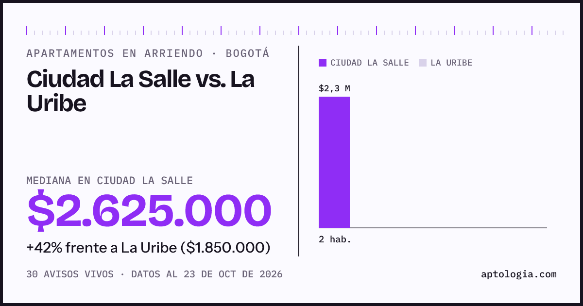 Apartamentos en arriendo en Ciudad La Salle contra La Uribe, Bogotá: mediana $2.625.000 contra $1.850.000