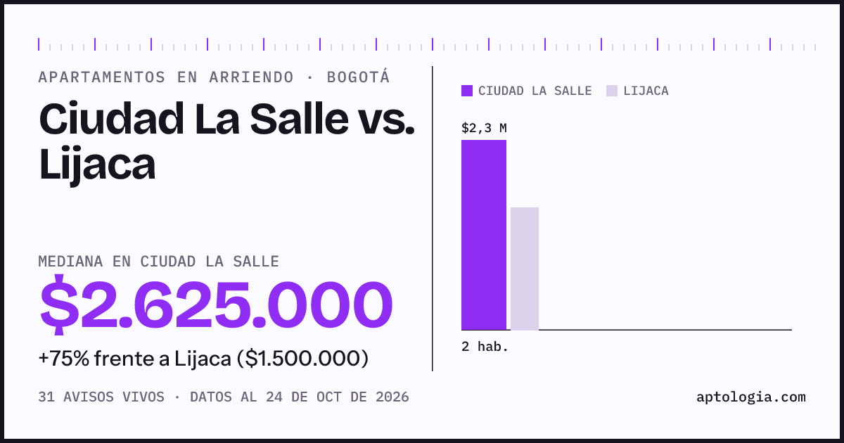 Apartamentos en arriendo en Ciudad La Salle contra Lijaca, Bogotá: mediana $2.625.000 contra $1.500.000