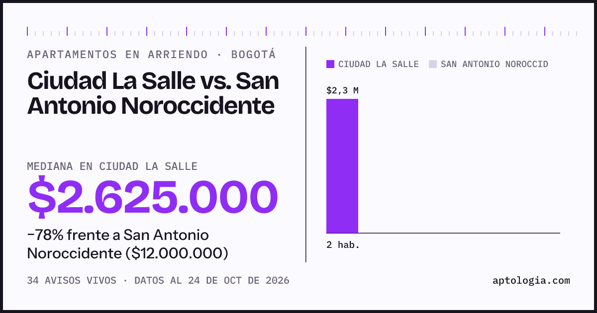 Apartamentos en arriendo en Ciudad La Salle contra San Antonio Noroccidente, Bogotá: mediana $2.625.000 contra $12.000.000