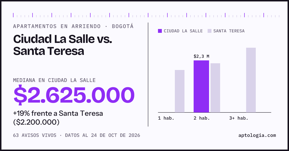 Apartamentos en arriendo en Ciudad La Salle contra Santa Teresa, Bogotá: mediana $2.625.000 contra $2.300.000