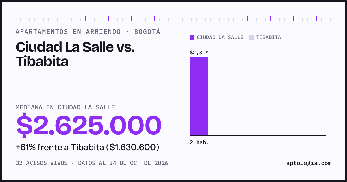 Apartamentos en arriendo en Ciudad La Salle contra Tibabita, Bogotá: mediana $2.625.000 contra $1.630.600