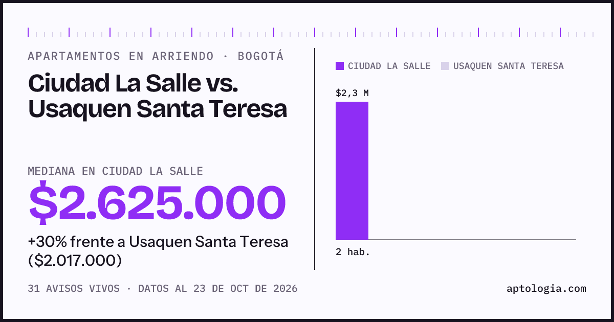 Apartamentos en arriendo en Ciudad La Salle contra Usaquen Santa Teresa, Bogotá: mediana $2.625.000 contra $2.017.000